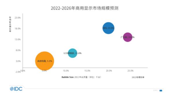同比增長11%,其中交互式電子白板市場同比增長19